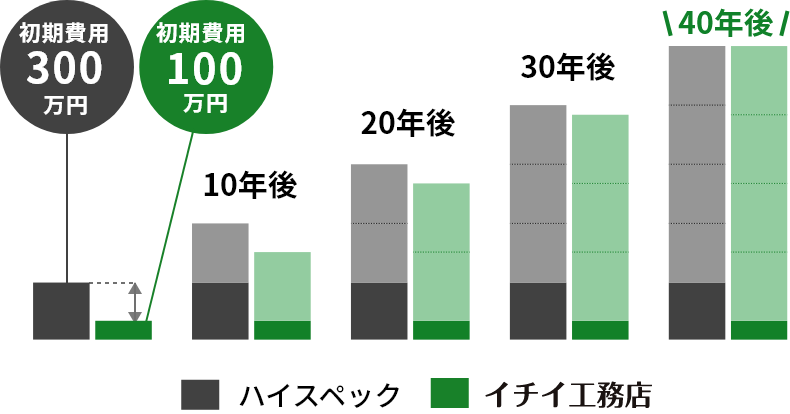 光熱費の比較グラフ