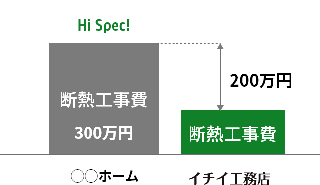 断熱工事費グラフ